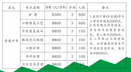 石家庄白求恩医学院各专业计划人数.png