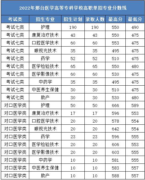 2022年邢台医学高等专业学校高职单招分数线