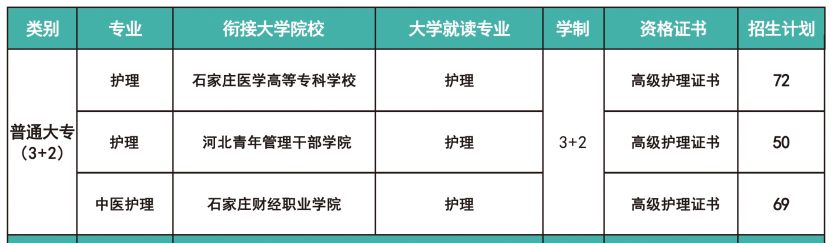 河北同仁医学院3+2大专招生计划.png