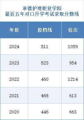 承德护理职业学院最近5年对口升学考试录取分数线