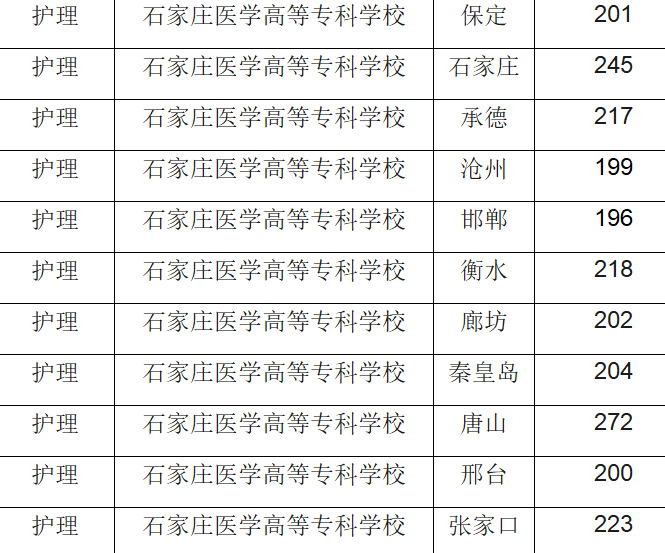 石家庄各地区报考石家庄医学高等专科学校3+2录取分数线.png