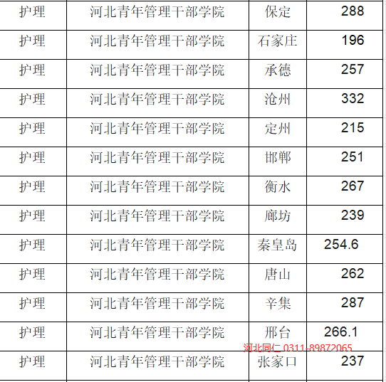 石家庄各地区报考河北青年管理干部学校3+2录取分数线.png