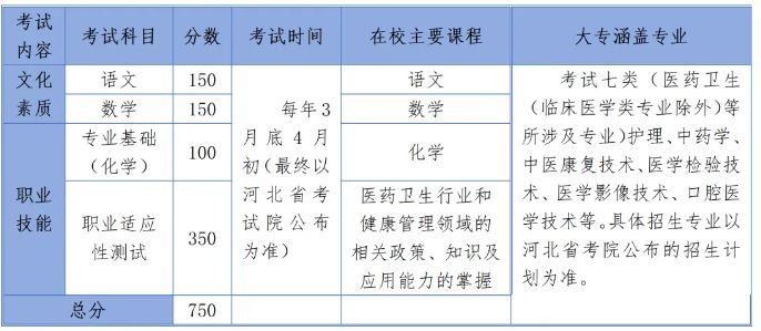 河北单招面向高中生的七类考试辅导
